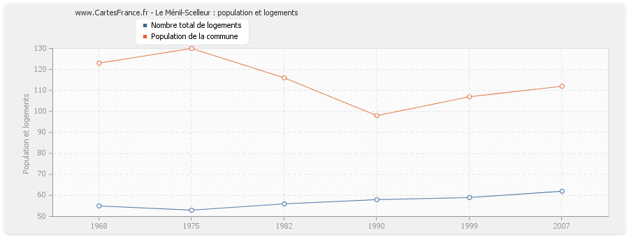 Le Ménil-Scelleur : population et logements